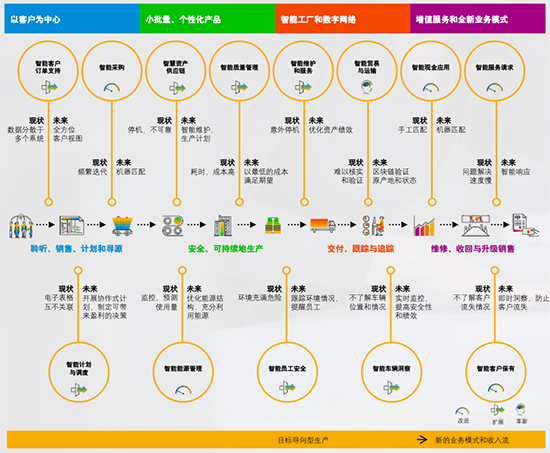 建材erp,建材erp系統(tǒng),建材行業(yè)解決方案,建材SAP,建材SAP系統(tǒng),SAP建材行業(yè)解決方案,建材行業(yè)實現(xiàn)智能制造,建材行業(yè)升級