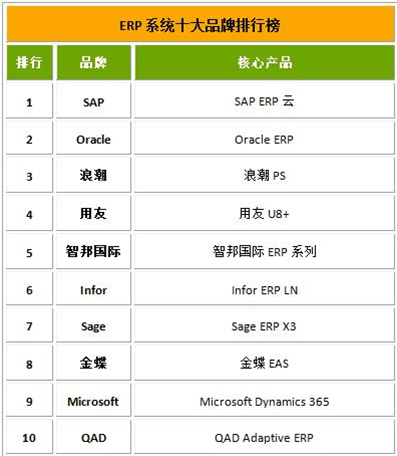 云ERP,云ERP系統(tǒng),云ERP系統(tǒng)有哪些,云ERP怎么選,市面上云ERP系統(tǒng)有哪些,SAP S/4HANA Cloud,SAP云ERP,SAP S/4HANA Cloud好用嗎