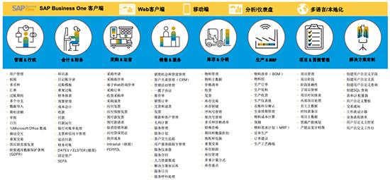 SAP Business One,中小企業(yè)SAP,SAP中小企業(yè),中小企業(yè)智能化管理,Business One